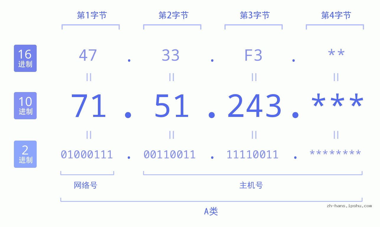 IP地址:71.51.243 数据结构图 二进制 十进制 十六进制 IPv4: 71.51.243 网络类型 网络号 主机号