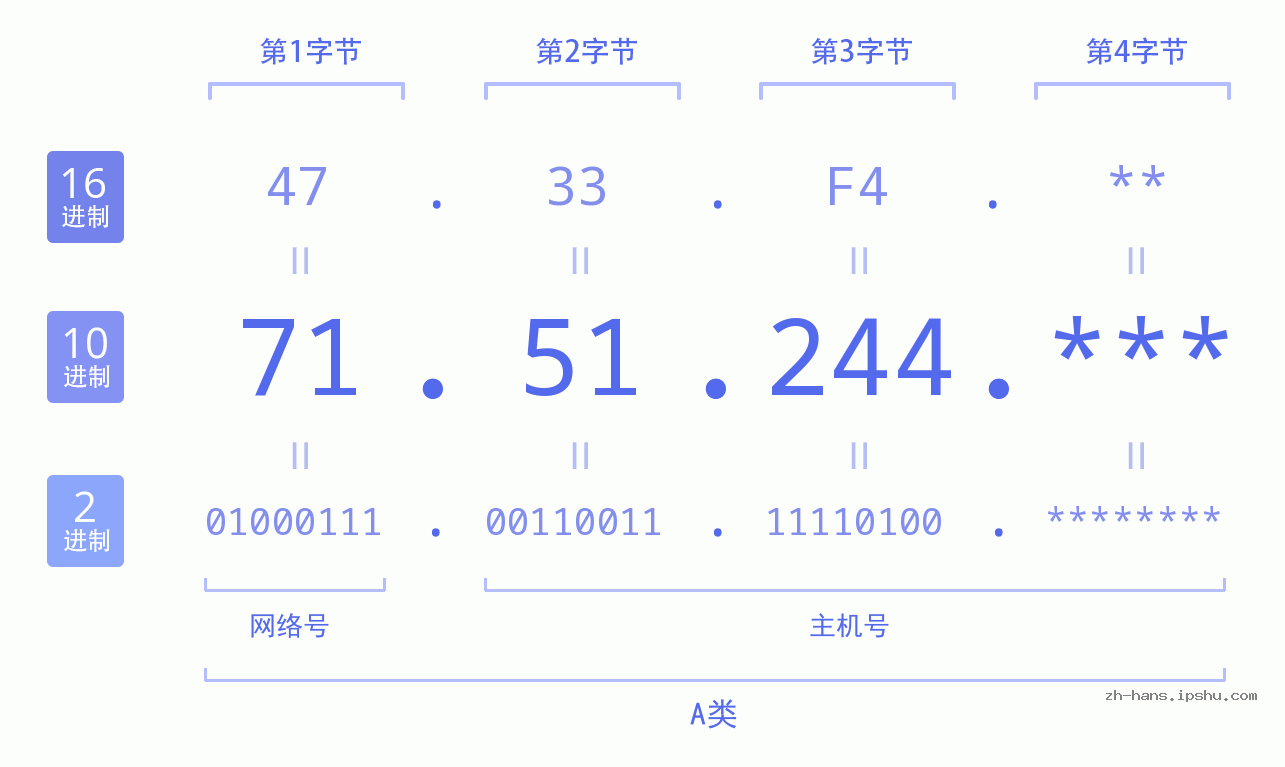 IP地址:71.51.244 数据结构图 二进制 十进制 十六进制 IPv4: 71.51.244 网络类型 网络号 主机号