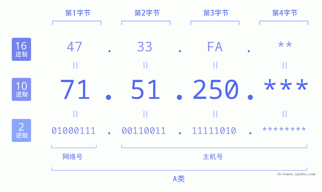 IP地址:71.51.250 数据结构图 二进制 十进制 十六进制 IPv4: 71.51.250 网络类型 网络号 主机号