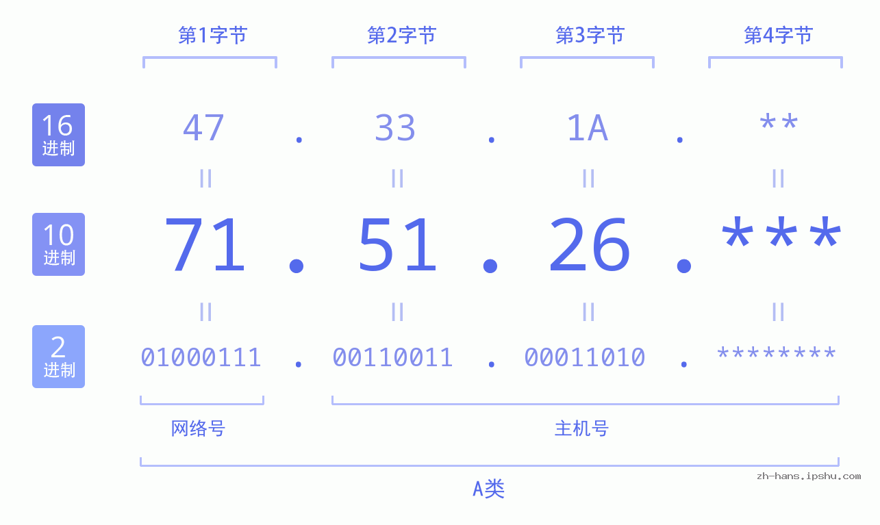 IP地址:71.51.26 数据结构图 二进制 十进制 十六进制 IPv4: 71.51.26 网络类型 网络号 主机号