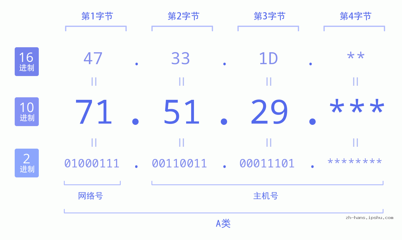 IP地址:71.51.29 数据结构图 二进制 十进制 十六进制 IPv4: 71.51.29 网络类型 网络号 主机号