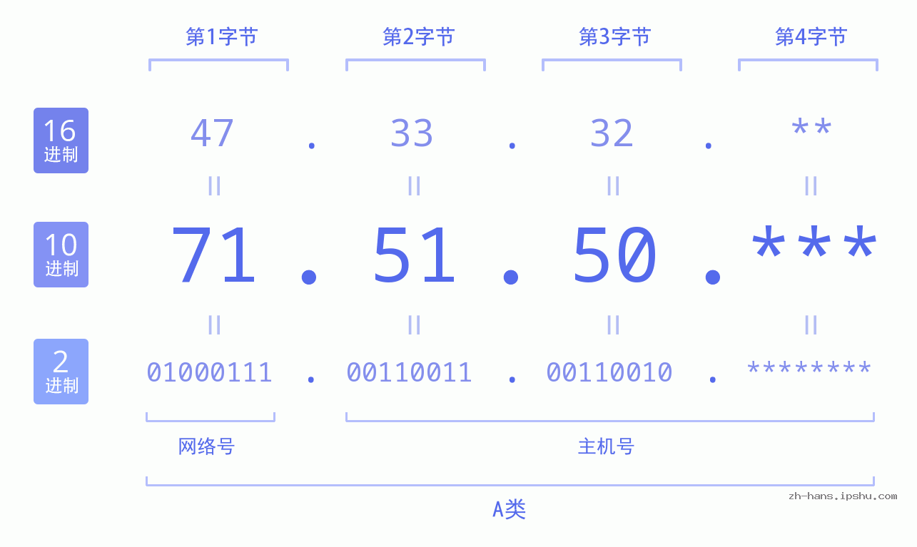 IP地址:71.51.50 数据结构图 二进制 十进制 十六进制 IPv4: 71.51.50 网络类型 网络号 主机号