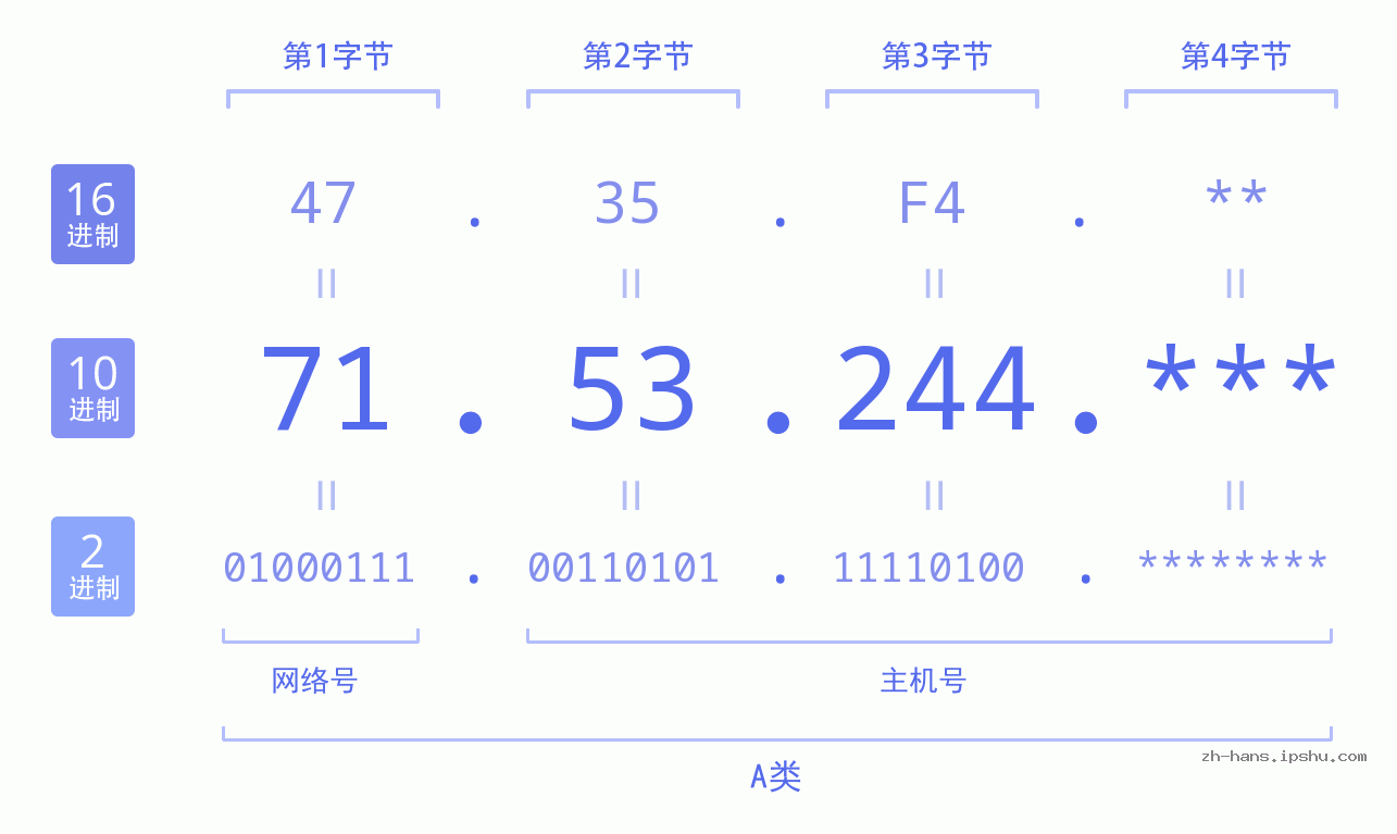 IP地址:71.53.244 数据结构图 二进制 十进制 十六进制 IPv4: 71.53.244 网络类型 网络号 主机号