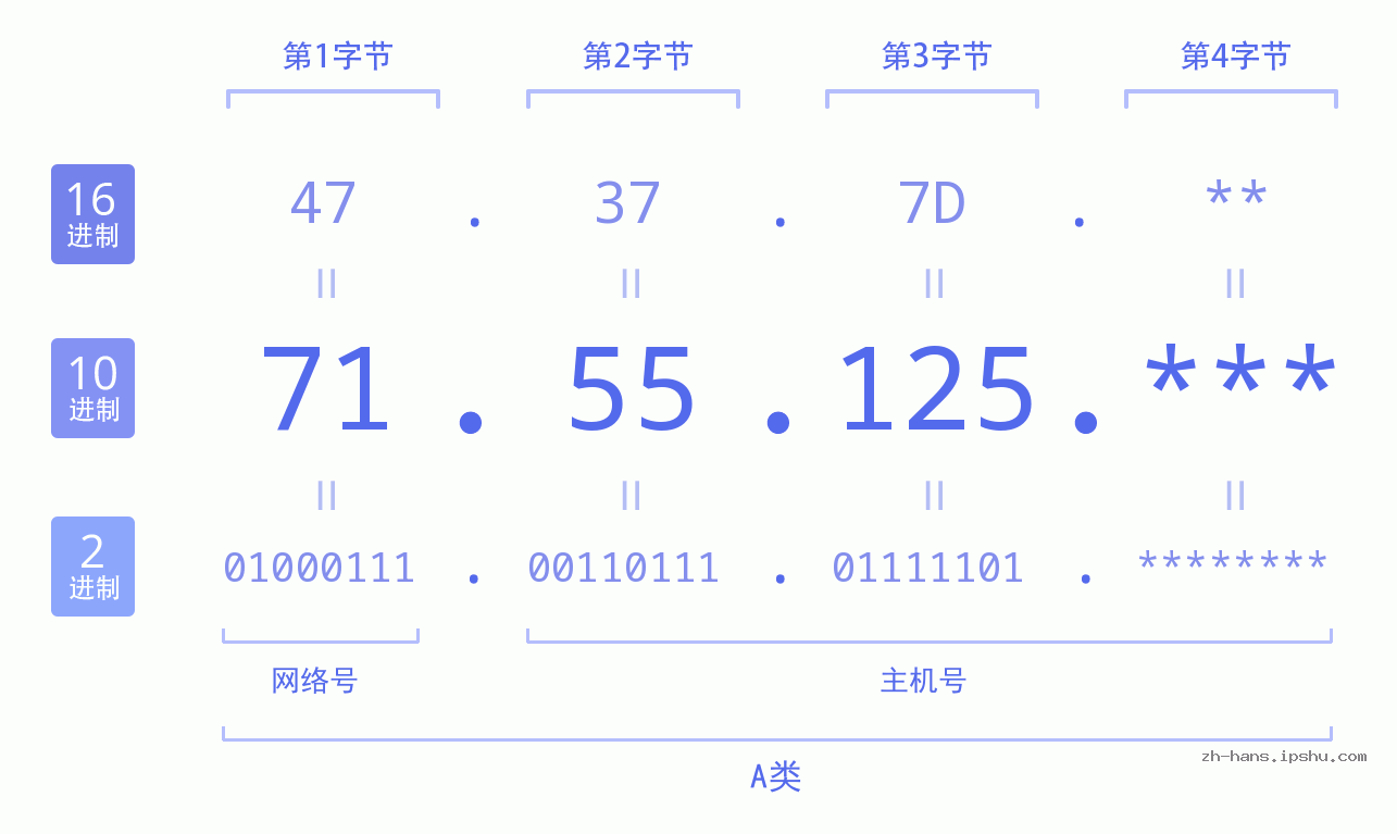 IPv4: 71.55.125 网络类型 网络号 主机号