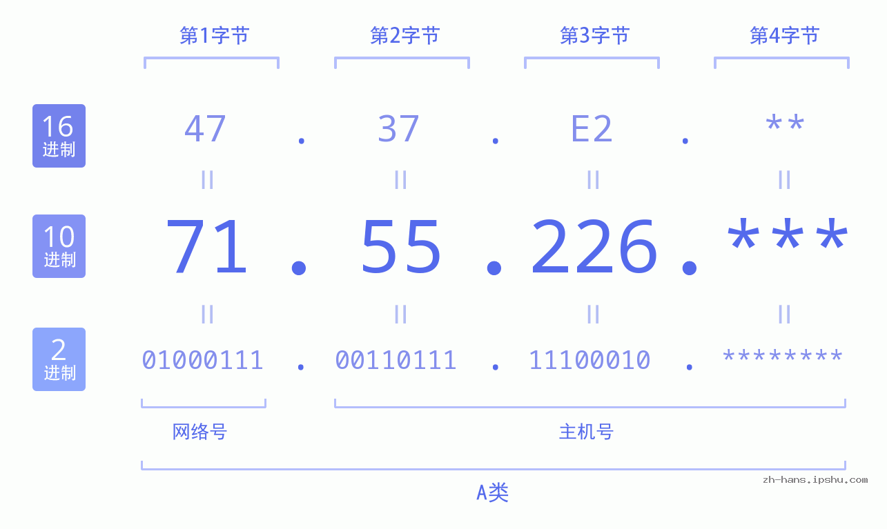 IPv4: 71.55.226 网络类型 网络号 主机号