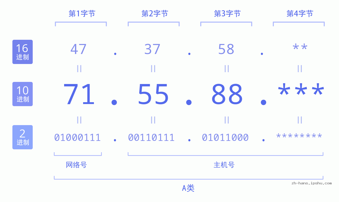 IP地址:71.55.88 数据结构图 二进制 十进制 十六进制 IPv4: 71.55.88 网络类型 网络号 主机号