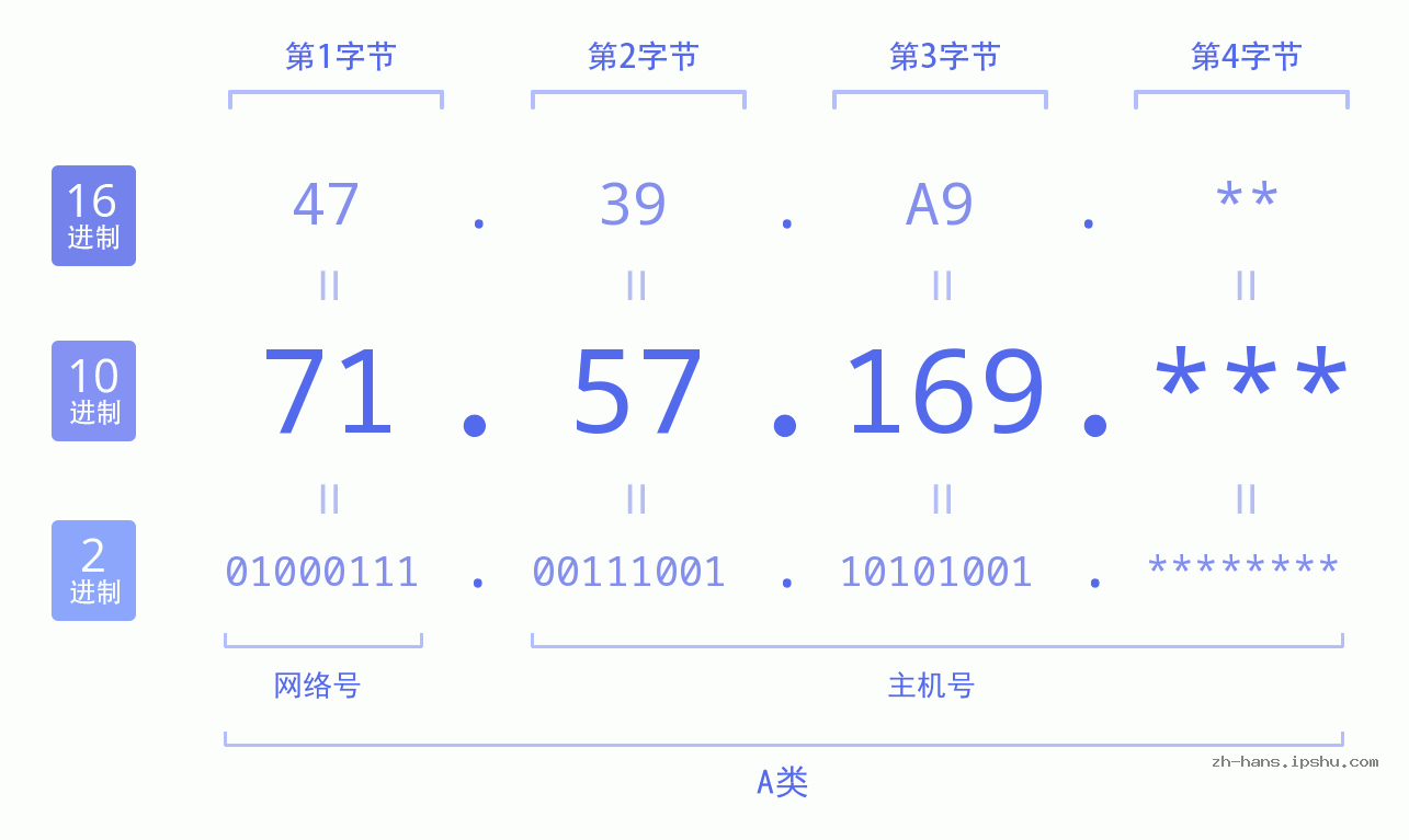 IP地址:71.57.169 数据结构图 二进制 十进制 十六进制 IPv4: 71.57.169 网络类型 网络号 主机号