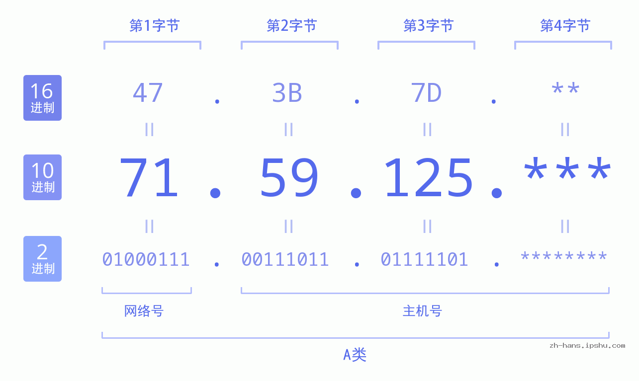 IP地址:71.59.125 数据结构图 二进制 十进制 十六进制 IPv4: 71.59.125 网络类型 网络号 主机号