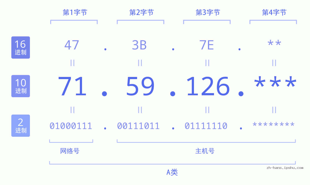 IP地址:71.59.126 数据结构图 二进制 十进制 十六进制 IPv4: 71.59.126 网络类型 网络号 主机号