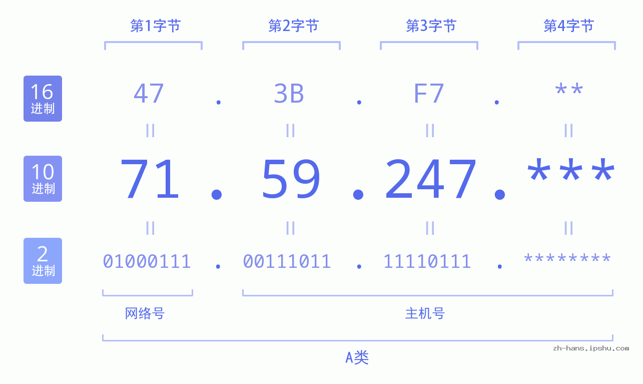 IP地址:71.59.247 数据结构图 二进制 十进制 十六进制 IPv4: 71.59.247 网络类型 网络号 主机号