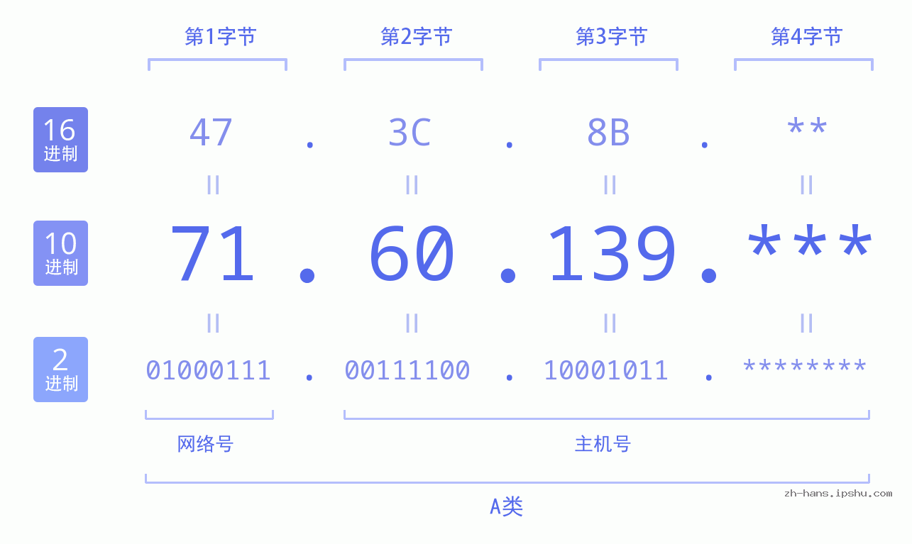 IP地址:71.60.139 数据结构图 二进制 十进制 十六进制 IPv4: 71.60.139 网络类型 网络号 主机号