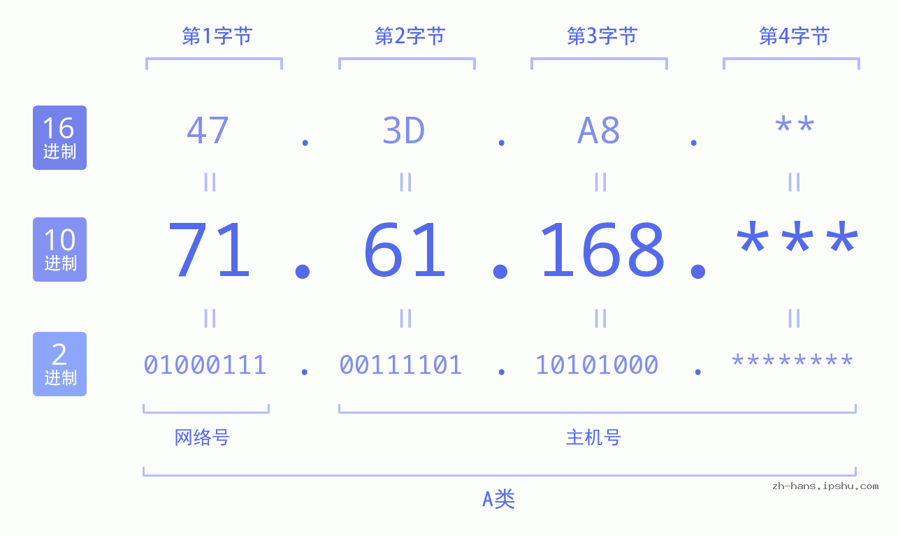 IPv4: 71.61.168 网络类型 网络号 主机号