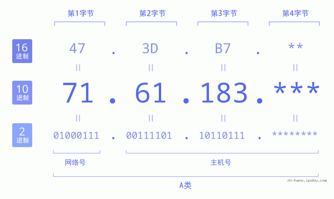 IP地址:71.61.183 数据结构图 二进制 十进制 十六进制 IPv4: 71.61.183 网络类型 网络号 主机号