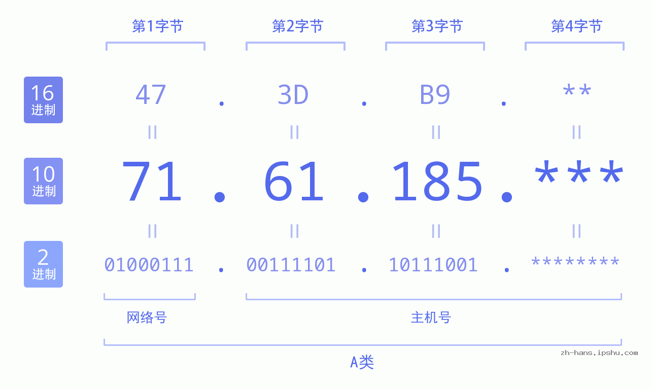 IP地址:71.61.185 数据结构图 二进制 十进制 十六进制 IPv4: 71.61.185 网络类型 网络号 主机号