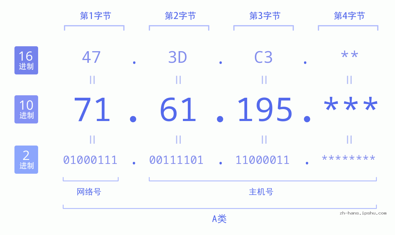 IP地址:71.61.195 数据结构图 二进制 十进制 十六进制 IPv4: 71.61.195 网络类型 网络号 主机号