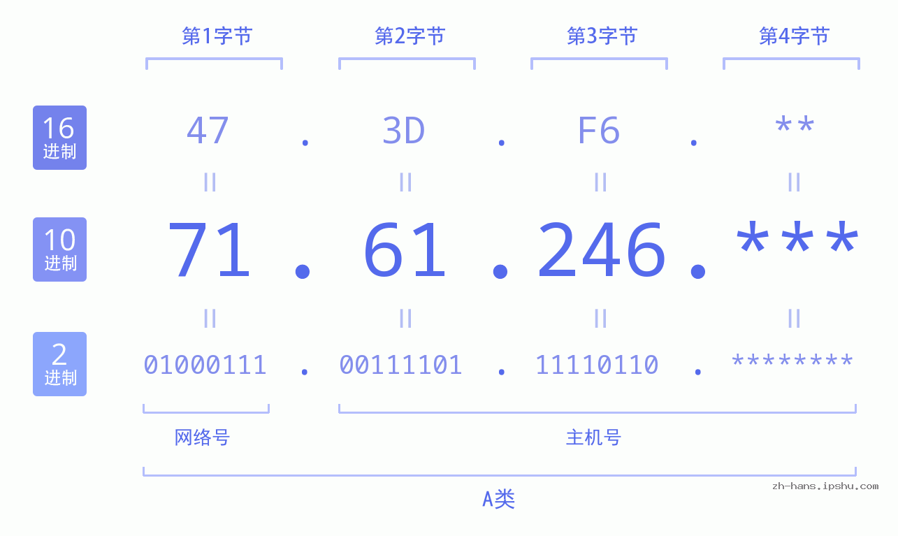 IP地址:71.61.246 数据结构图 二进制 十进制 十六进制 IPv4: 71.61.246 网络类型 网络号 主机号