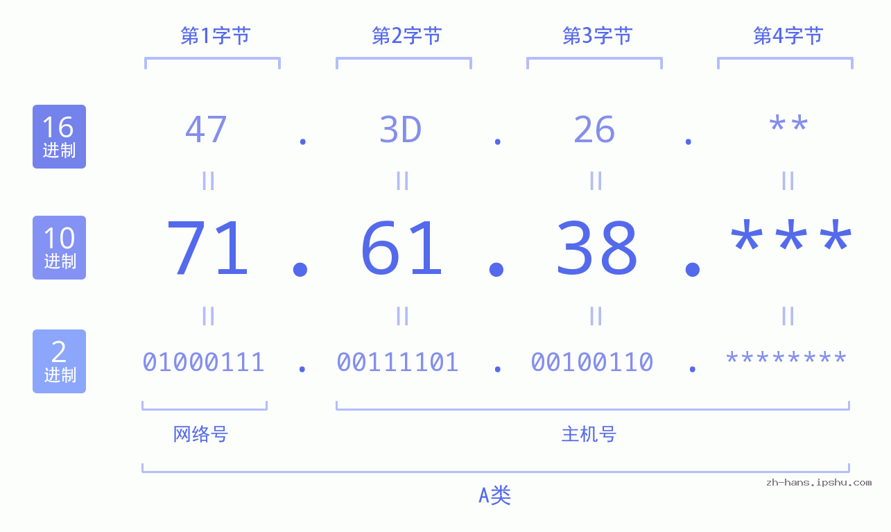 IP地址:71.61.38 数据结构图 二进制 十进制 十六进制 IPv4: 71.61.38 网络类型 网络号 主机号