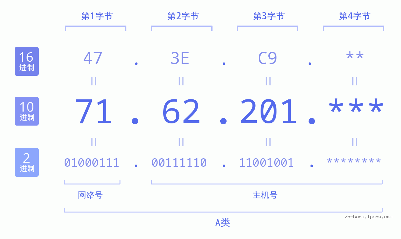IP地址:71.62.201 数据结构图 二进制 十进制 十六进制 IPv4: 71.62.201 网络类型 网络号 主机号