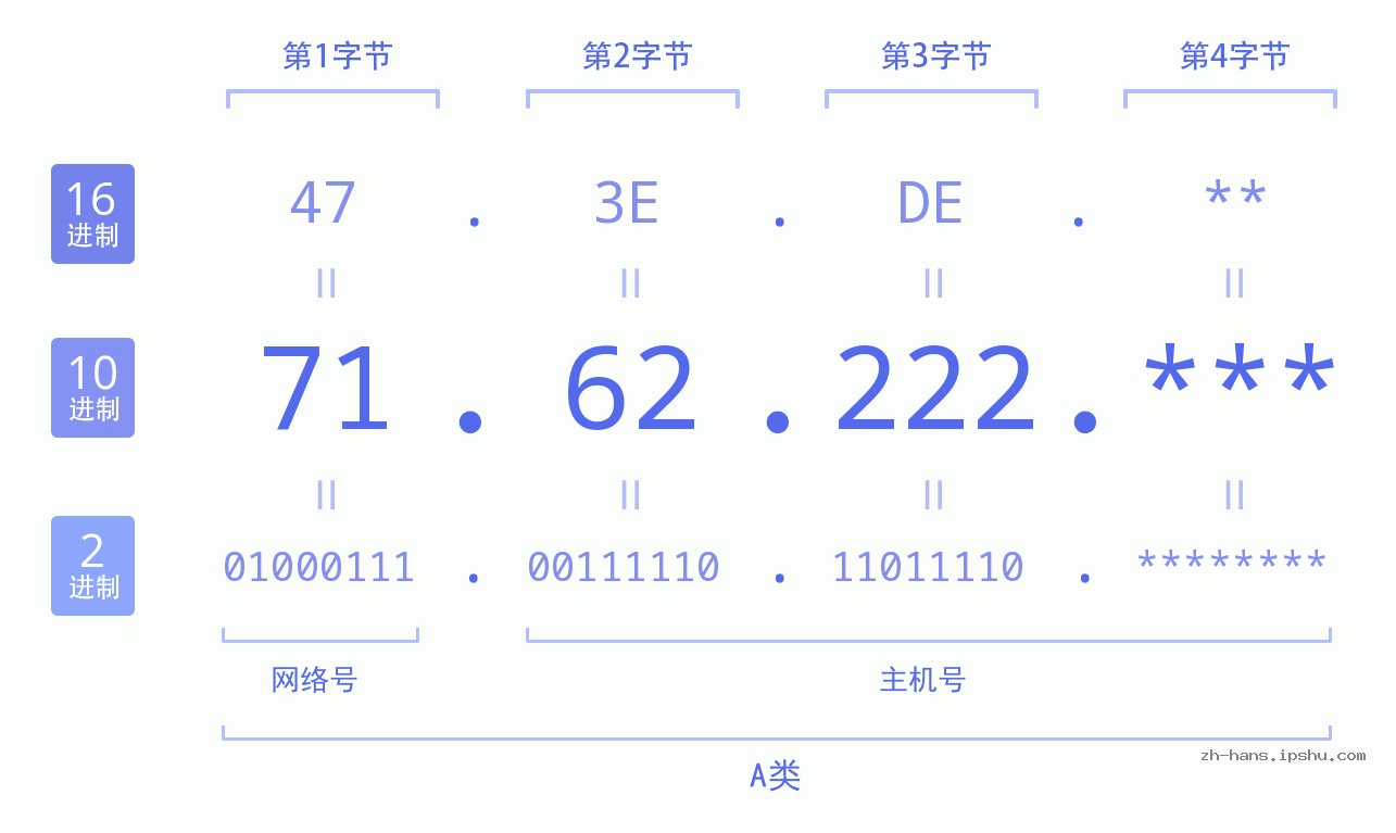 IP地址:71.62.222 数据结构图 二进制 十进制 十六进制 IPv4: 71.62.222 网络类型 网络号 主机号