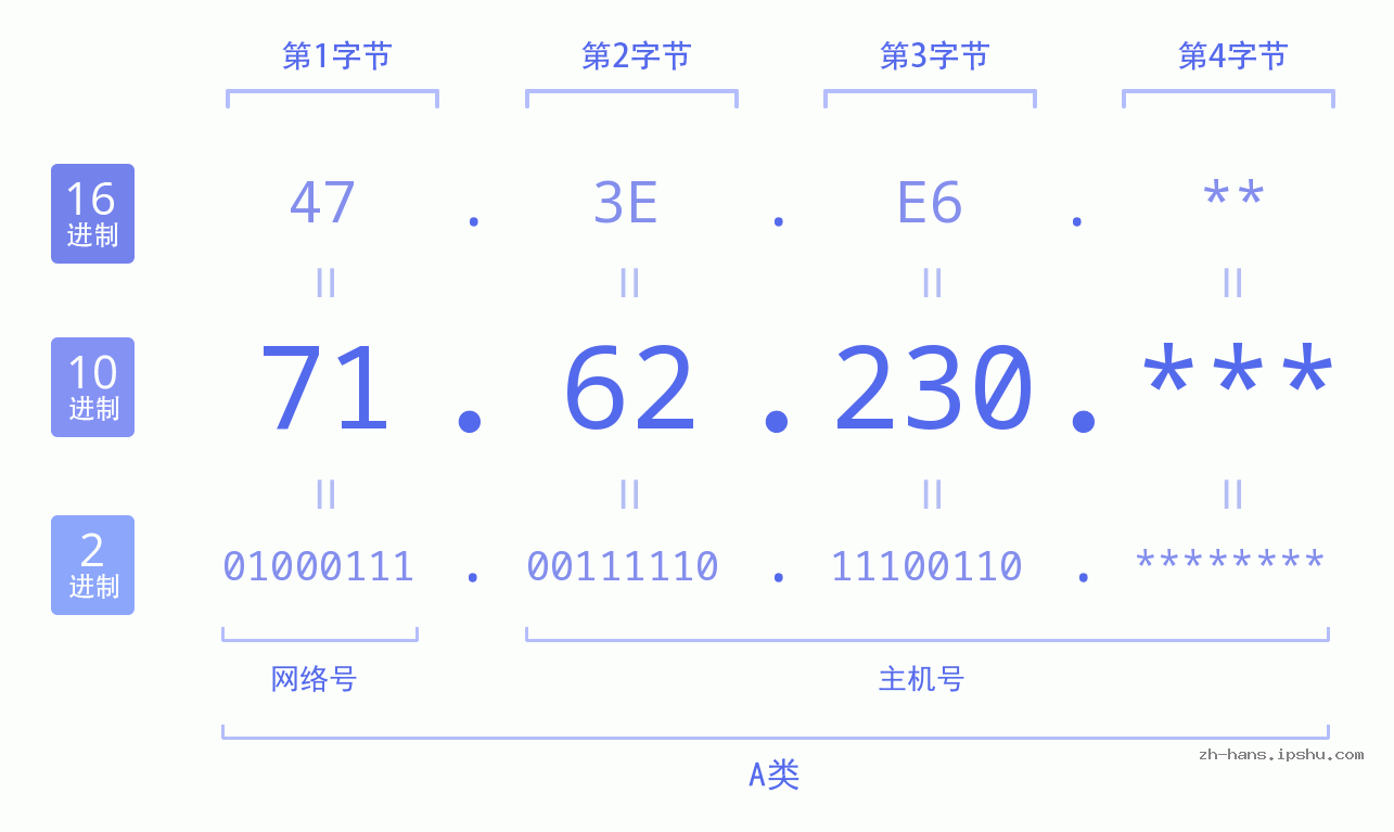 IP地址:71.62.230 数据结构图 二进制 十进制 十六进制 IPv4: 71.62.230 网络类型 网络号 主机号