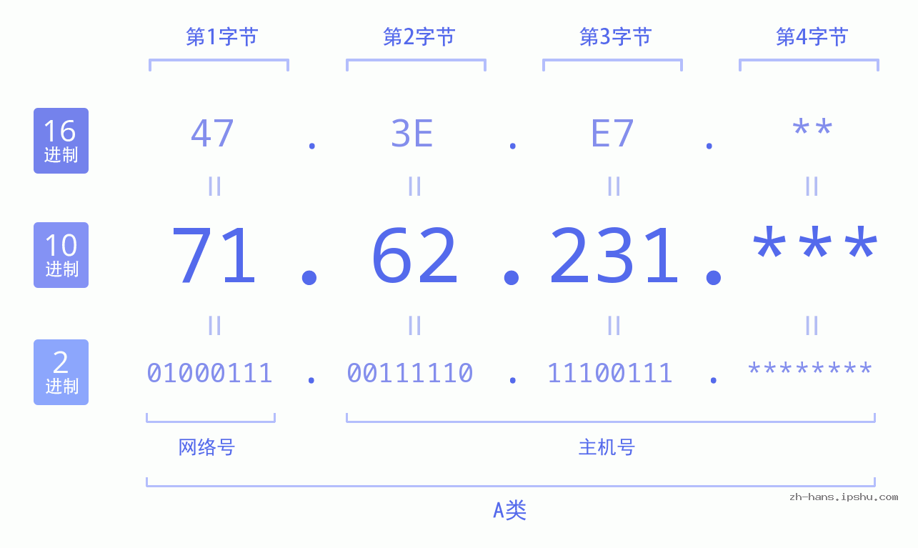 IP地址:71.62.231 数据结构图 二进制 十进制 十六进制 IPv4: 71.62.231 网络类型 网络号 主机号