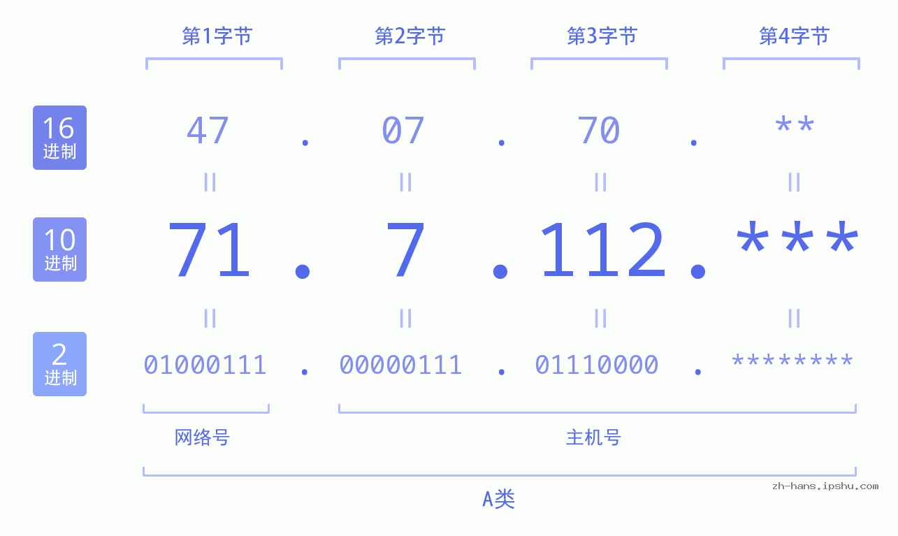 IP地址:71.7.112 数据结构图 二进制 十进制 十六进制 IPv4: 71.7.112 网络类型 网络号 主机号