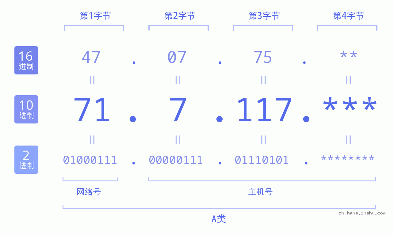 IP地址:71.7.117 数据结构图 二进制 十进制 十六进制 IPv4: 71.7.117 网络类型 网络号 主机号