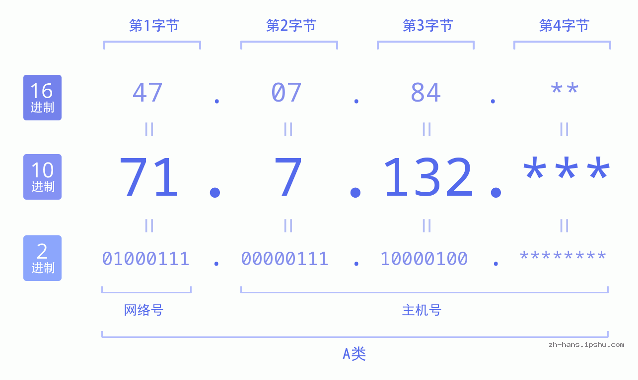IP地址:71.7.132 数据结构图 二进制 十进制 十六进制 IPv4: 71.7.132 网络类型 网络号 主机号