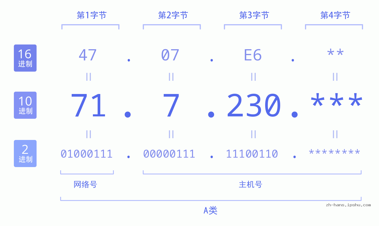 IP地址:71.7.230 数据结构图 二进制 十进制 十六进制 IPv4: 71.7.230 网络类型 网络号 主机号