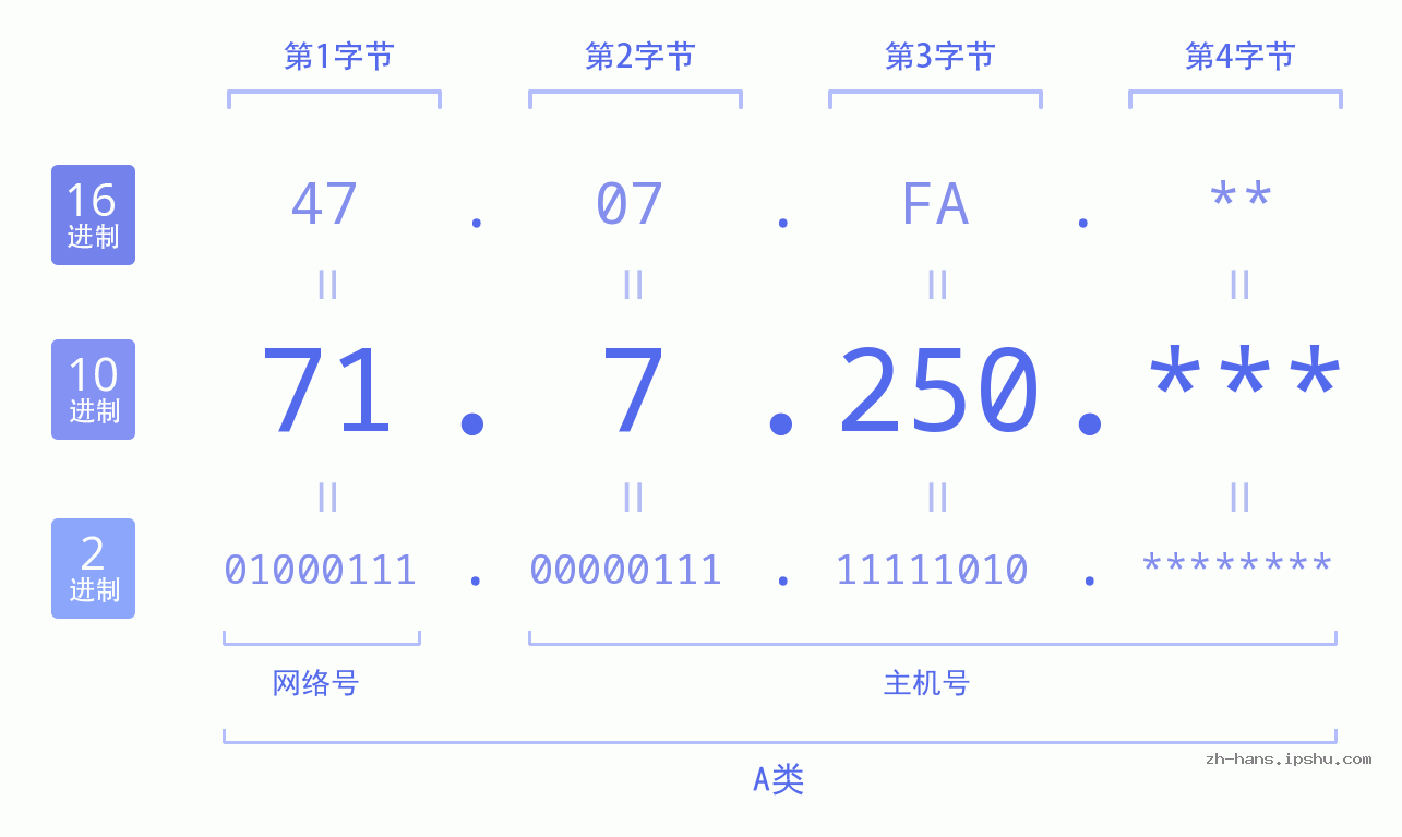 IP地址:71.7.250 数据结构图 二进制 十进制 十六进制 IPv4: 71.7.250 网络类型 网络号 主机号