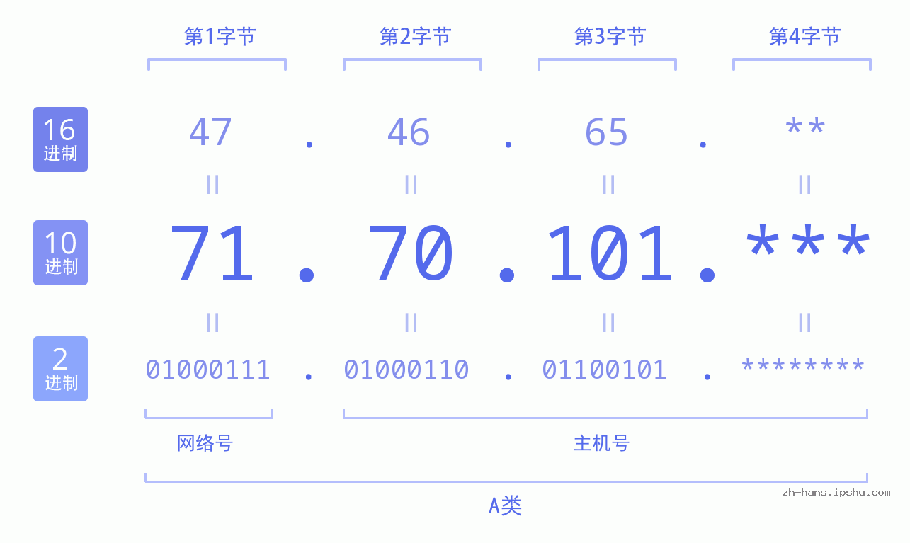IP地址:71.70.101 数据结构图 二进制 十进制 十六进制 IPv4: 71.70.101 网络类型 网络号 主机号