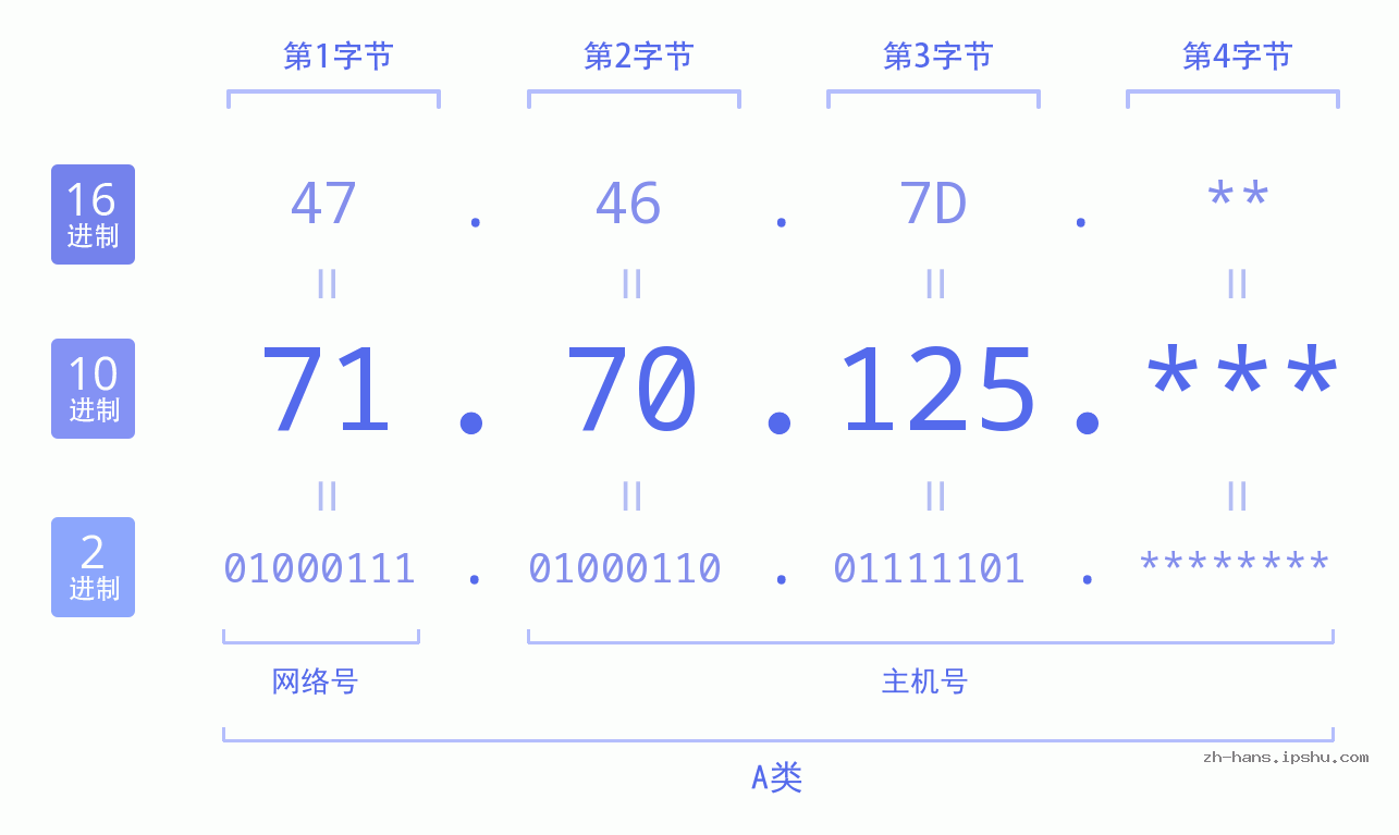 IP地址:71.70.125 数据结构图 二进制 十进制 十六进制 IPv4: 71.70.125 网络类型 网络号 主机号