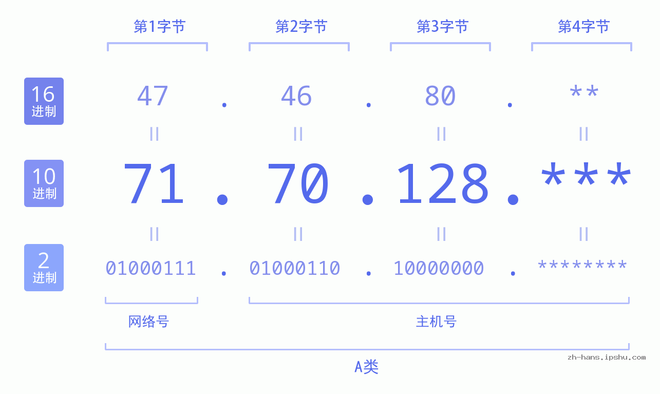 IP地址:71.70.128 数据结构图 二进制 十进制 十六进制 IPv4: 71.70.128 网络类型 网络号 主机号