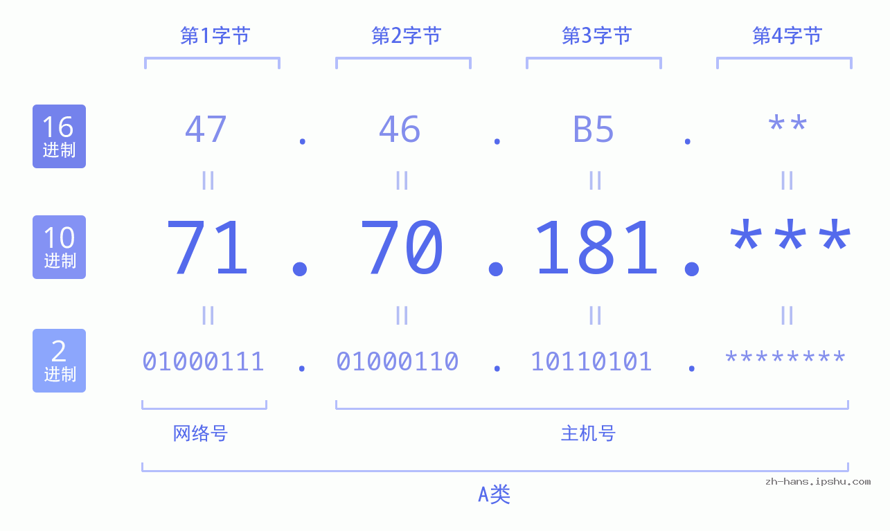 IP地址:71.70.181 数据结构图 二进制 十进制 十六进制 IPv4: 71.70.181 网络类型 网络号 主机号