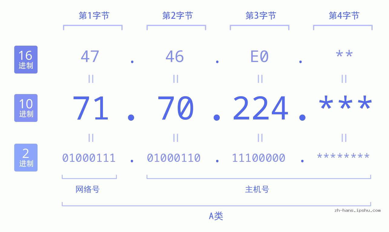 IPv4: 71.70.224 网络类型 网络号 主机号