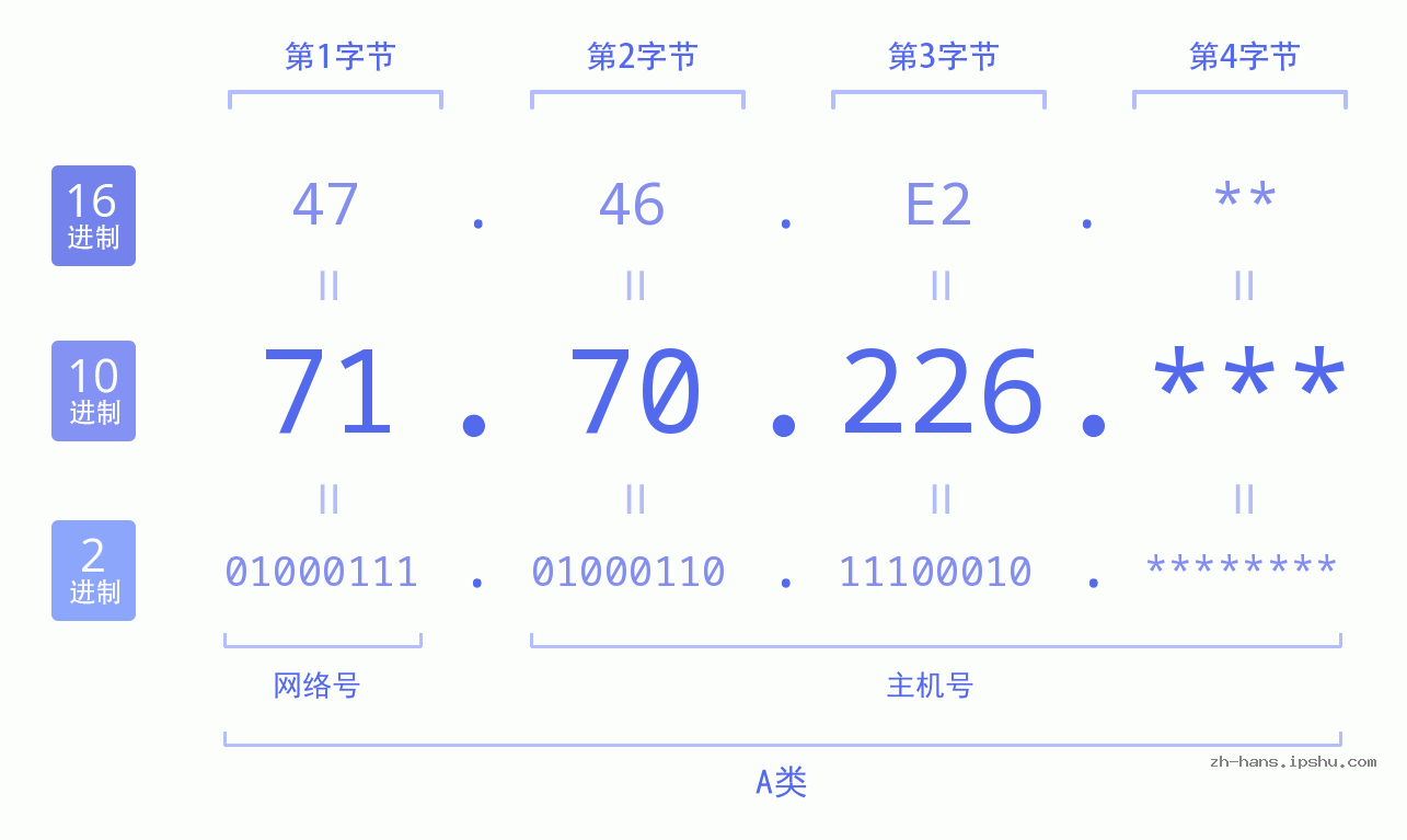 IPv4: 71.70.226 网络类型 网络号 主机号