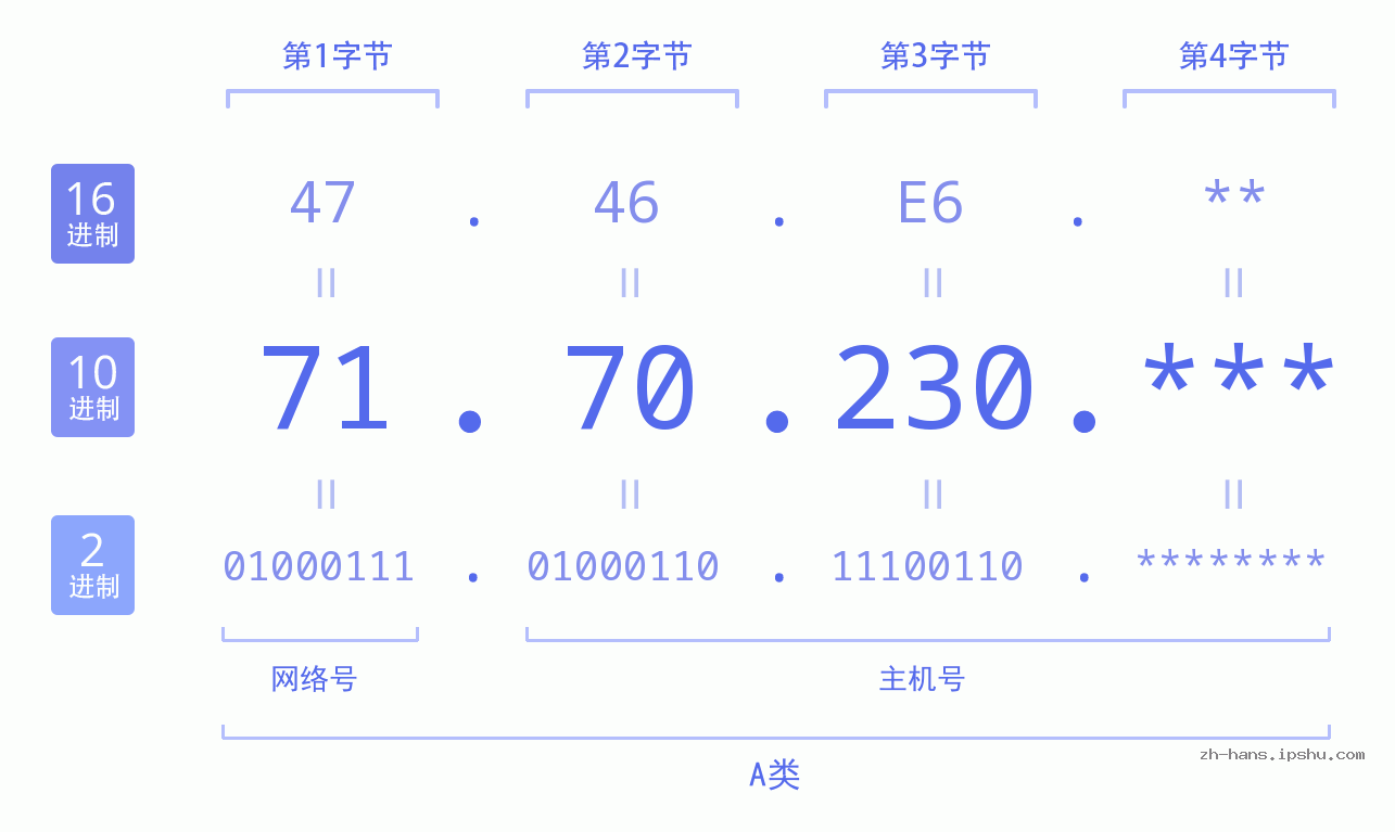 IP地址:71.70.230 数据结构图 二进制 十进制 十六进制 IPv4: 71.70.230 网络类型 网络号 主机号
