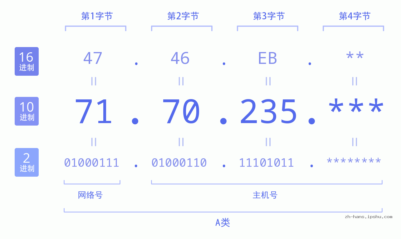 IP地址:71.70.235 数据结构图 二进制 十进制 十六进制 IPv4: 71.70.235 网络类型 网络号 主机号