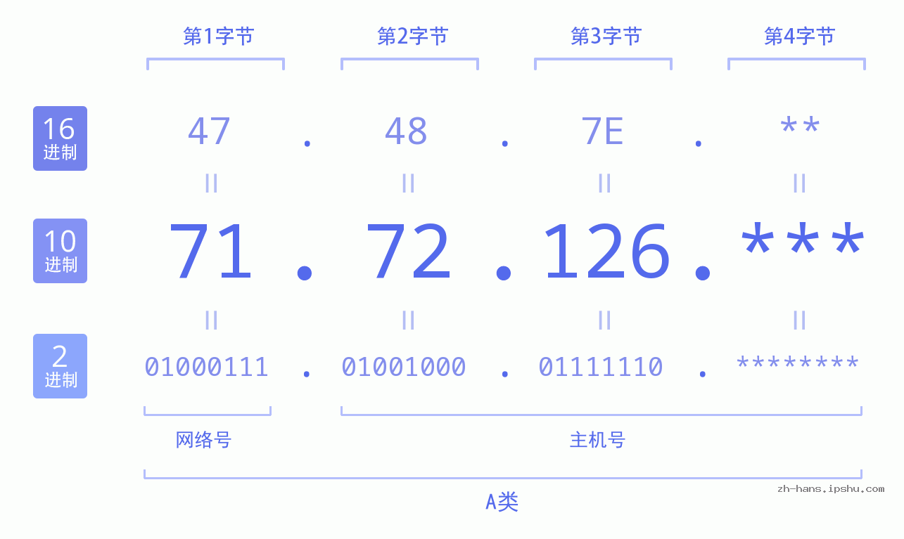IP地址:71.72.126 数据结构图 二进制 十进制 十六进制 IPv4: 71.72.126 网络类型 网络号 主机号