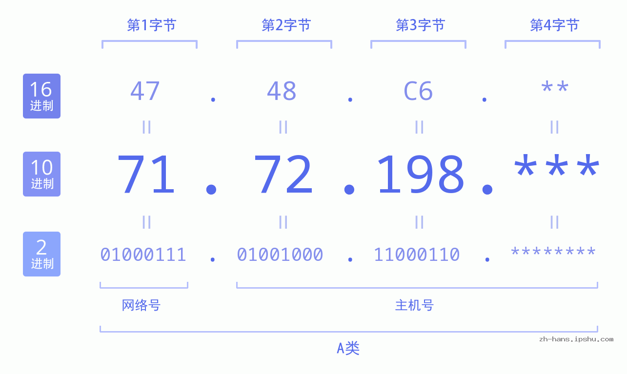 IP地址:71.72.198 数据结构图 二进制 十进制 十六进制 IPv4: 71.72.198 网络类型 网络号 主机号
