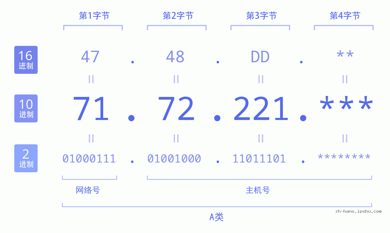 IP地址:71.72.221 数据结构图 二进制 十进制 十六进制 IPv4: 71.72.221 网络类型 网络号 主机号