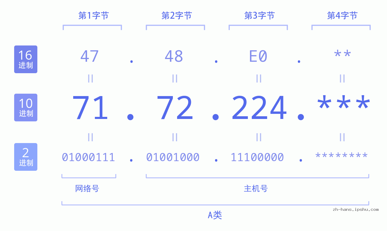 IPv4: 71.72.224 网络类型 网络号 主机号