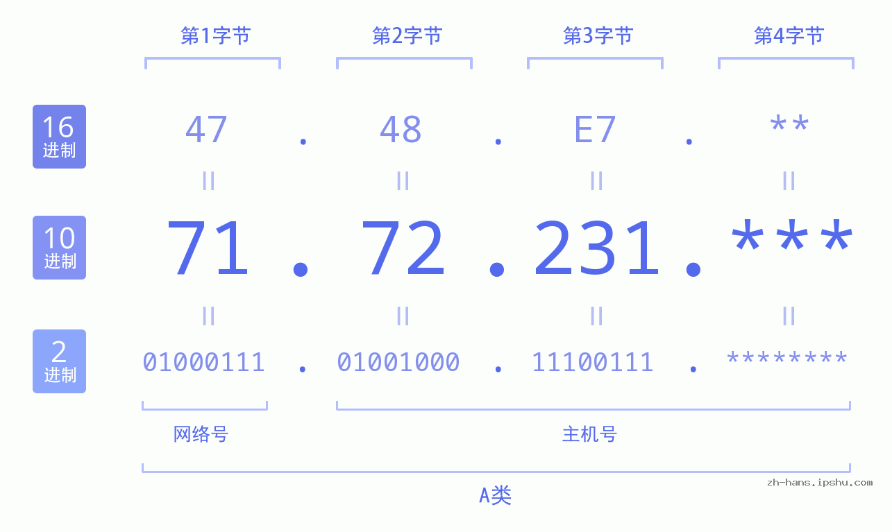 IP地址:71.72.231 数据结构图 二进制 十进制 十六进制 IPv4: 71.72.231 网络类型 网络号 主机号