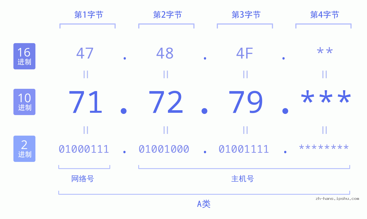 IP地址:71.72.79 数据结构图 二进制 十进制 十六进制 IPv4: 71.72.79 网络类型 网络号 主机号