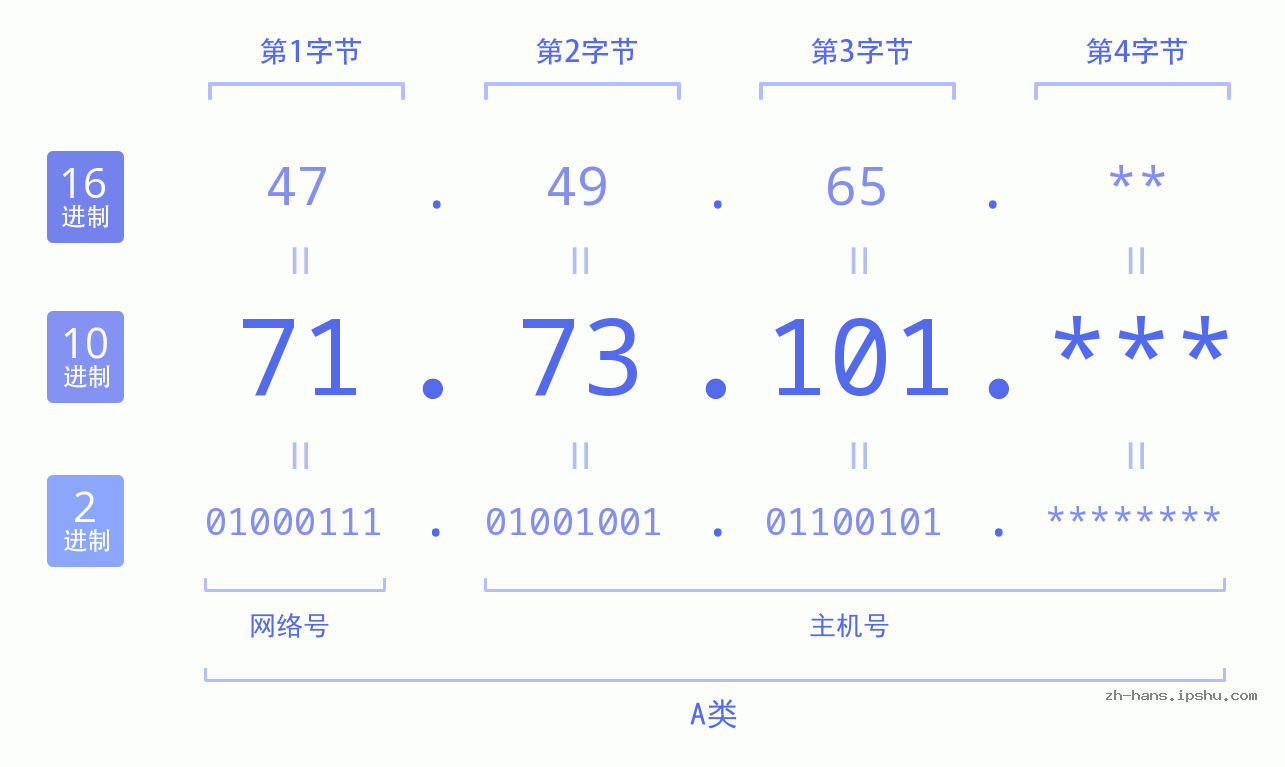 IP地址:71.73.101 数据结构图 二进制 十进制 十六进制 IPv4: 71.73.101 网络类型 网络号 主机号