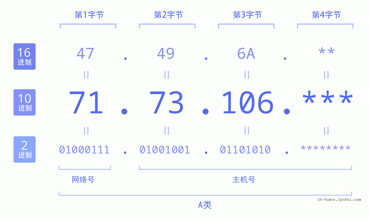 IP地址:71.73.106 数据结构图 二进制 十进制 十六进制 IPv4: 71.73.106 网络类型 网络号 主机号