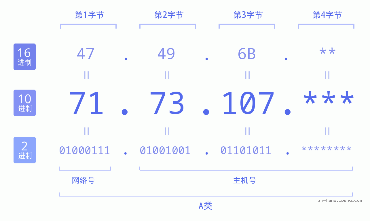 IP地址:71.73.107 数据结构图 二进制 十进制 十六进制 IPv4: 71.73.107 网络类型 网络号 主机号