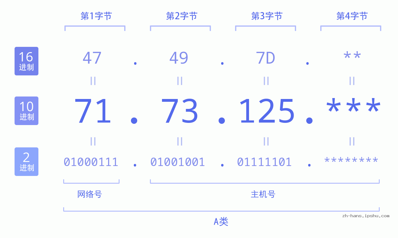 IP地址:71.73.125 数据结构图 二进制 十进制 十六进制 IPv4: 71.73.125 网络类型 网络号 主机号