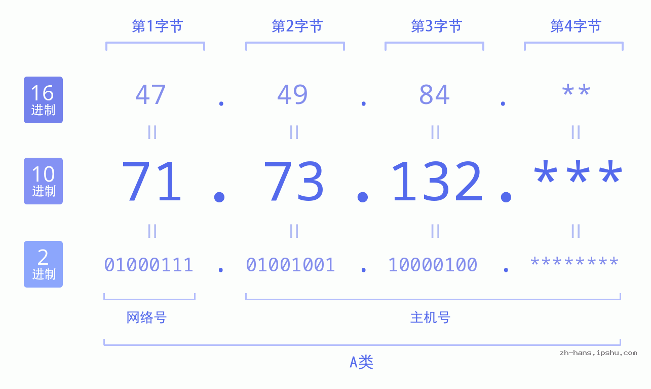 IP地址:71.73.132 数据结构图 二进制 十进制 十六进制 IPv4: 71.73.132 网络类型 网络号 主机号