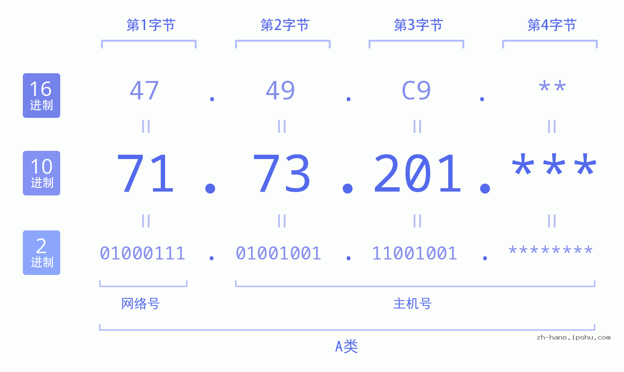 IP地址:71.73.201 数据结构图 二进制 十进制 十六进制 IPv4: 71.73.201 网络类型 网络号 主机号